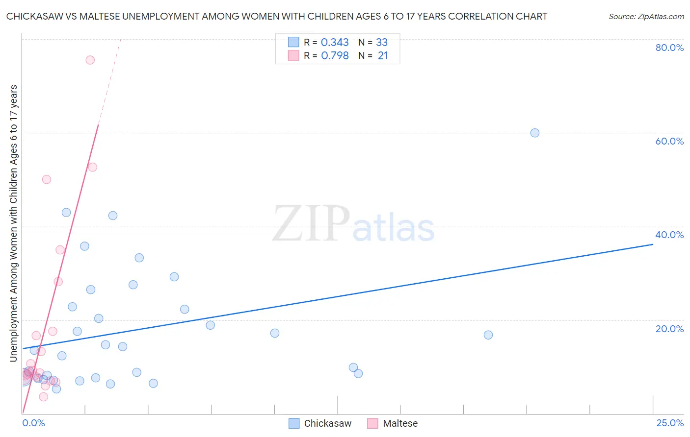 Chickasaw vs Maltese Unemployment Among Women with Children Ages 6 to 17 years