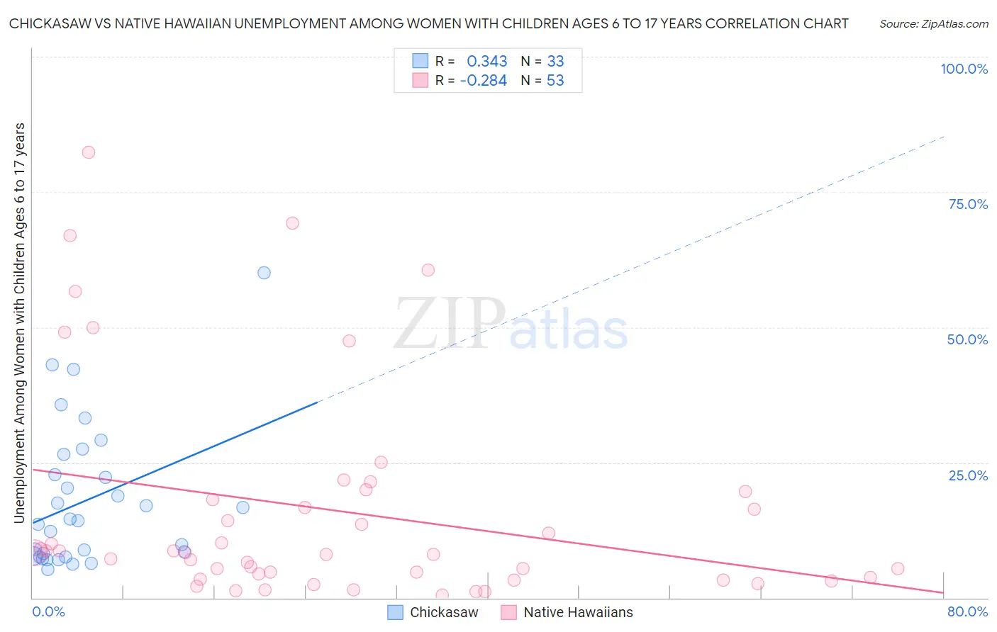 Chickasaw vs Native Hawaiian Unemployment Among Women with Children Ages 6 to 17 years