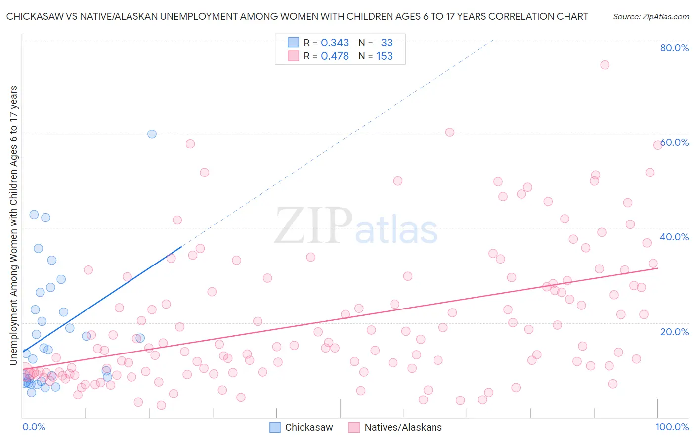Chickasaw vs Native/Alaskan Unemployment Among Women with Children Ages 6 to 17 years