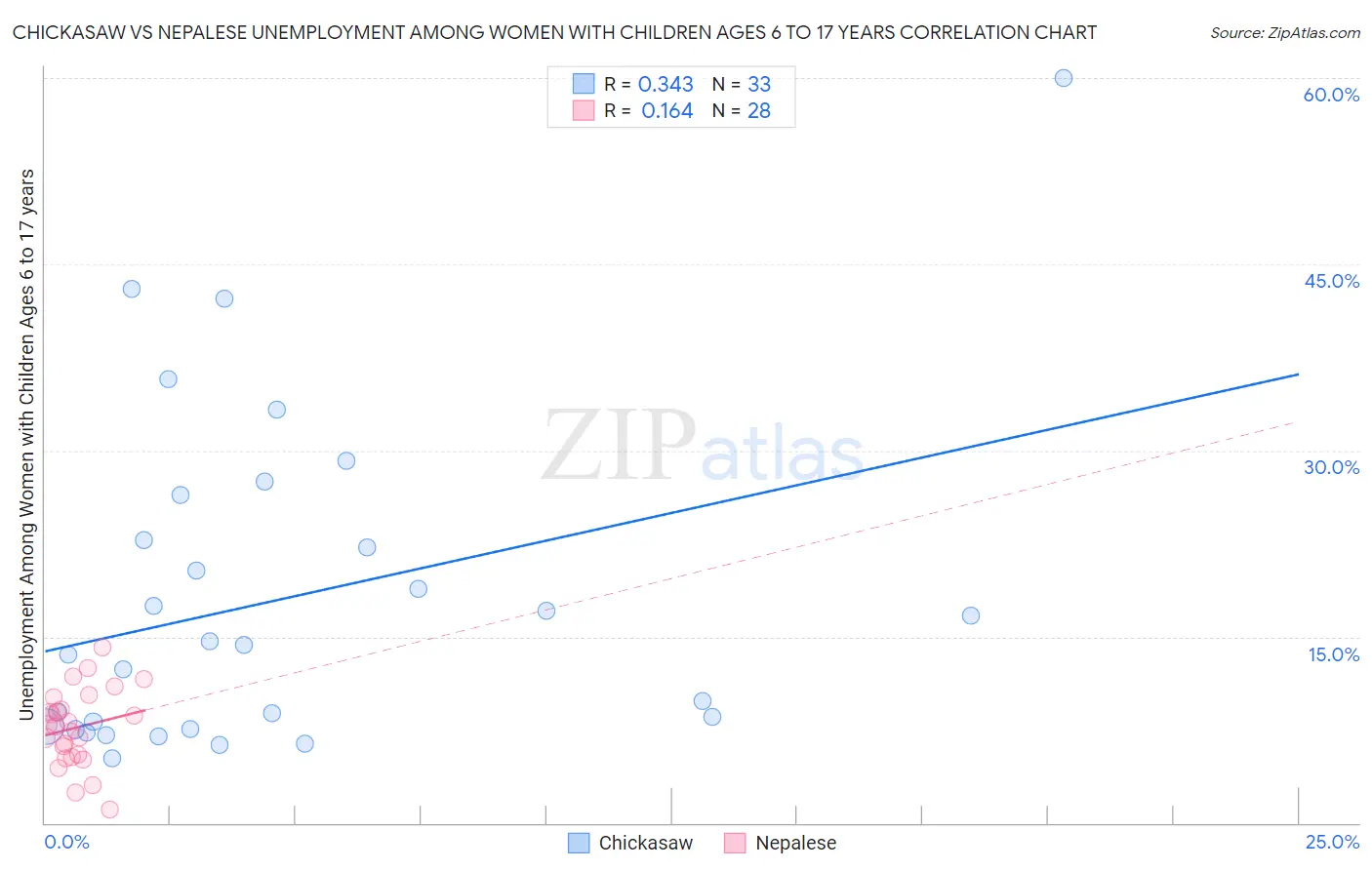Chickasaw vs Nepalese Unemployment Among Women with Children Ages 6 to 17 years
