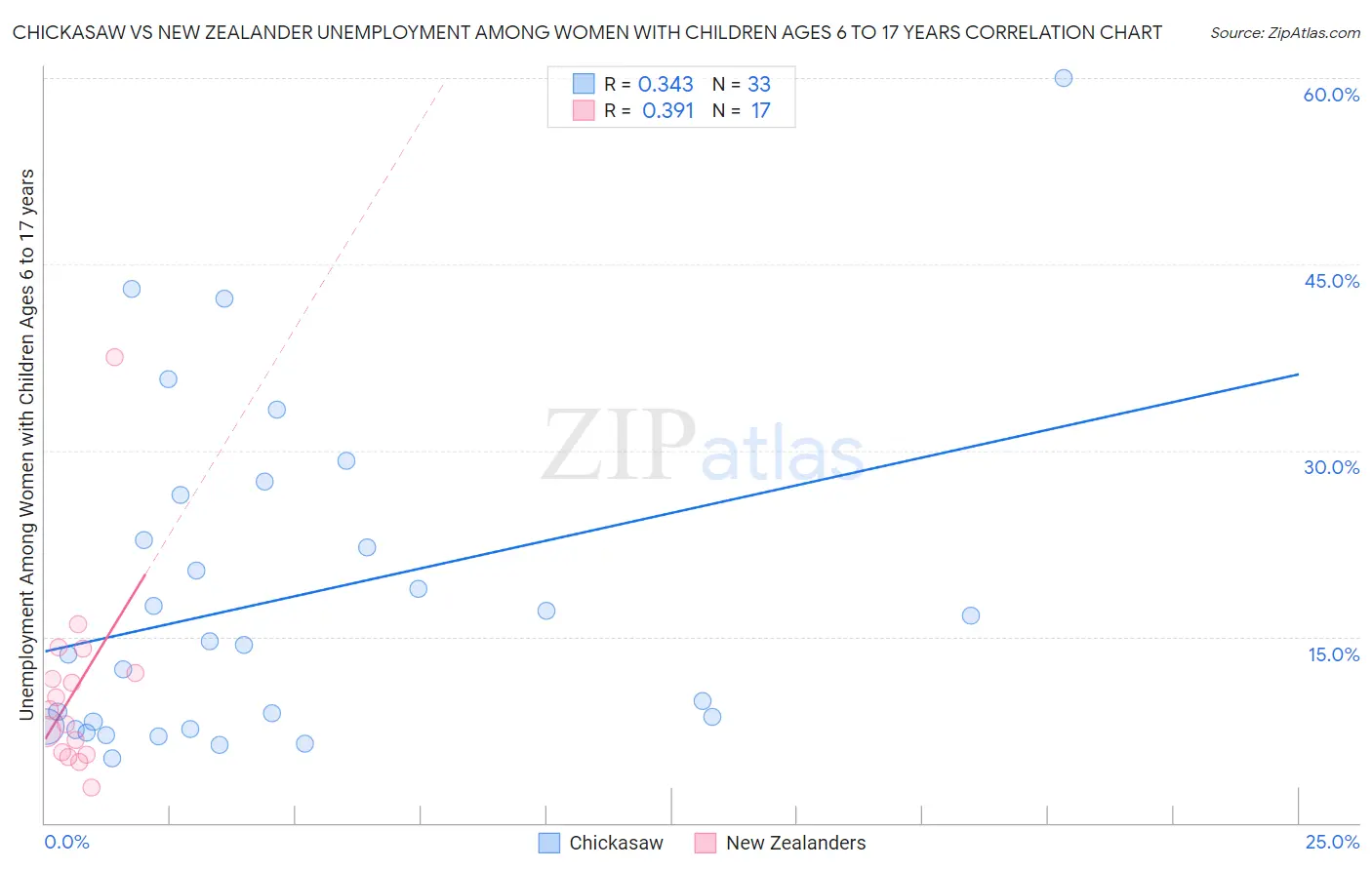 Chickasaw vs New Zealander Unemployment Among Women with Children Ages 6 to 17 years