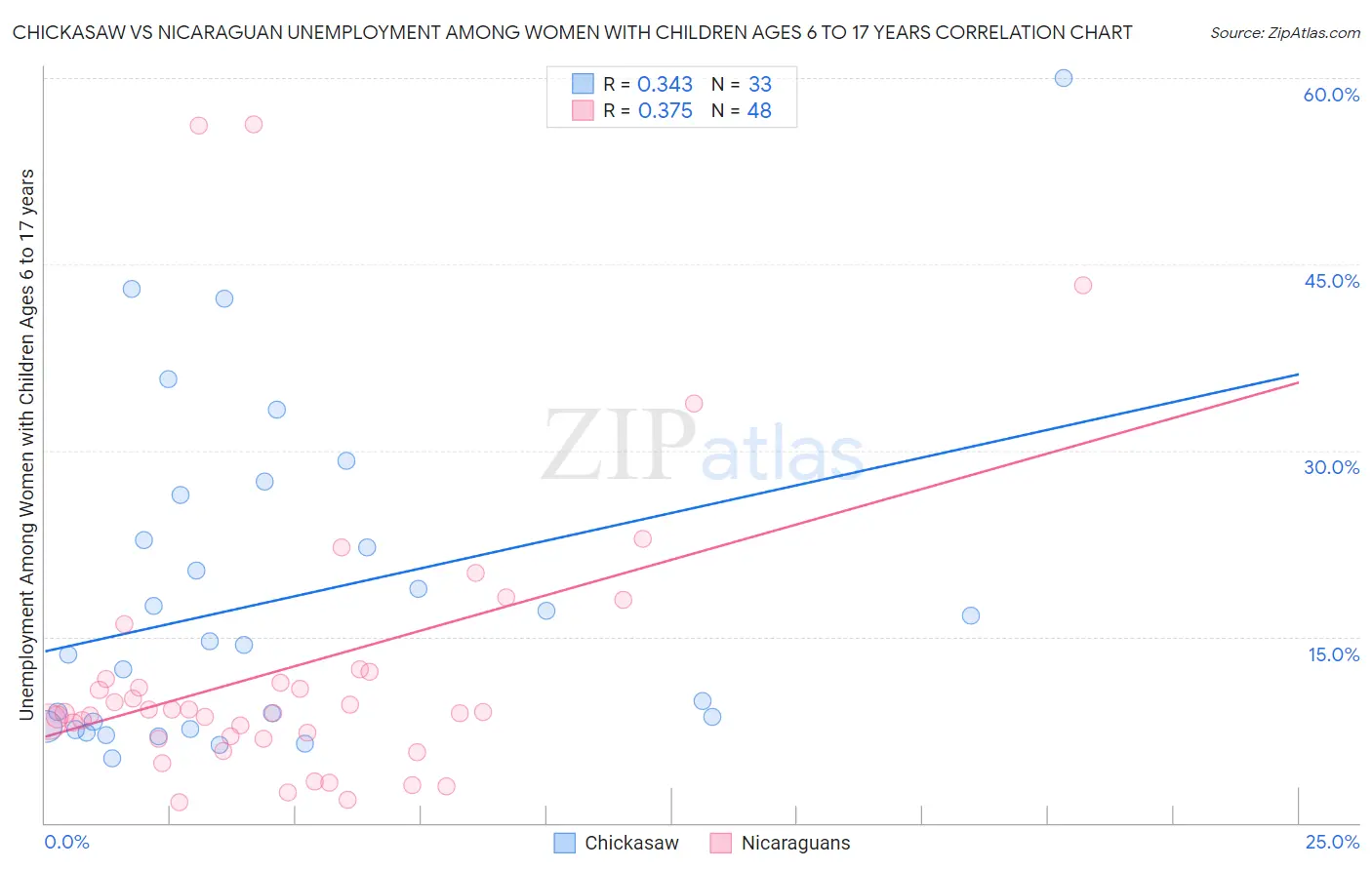 Chickasaw vs Nicaraguan Unemployment Among Women with Children Ages 6 to 17 years