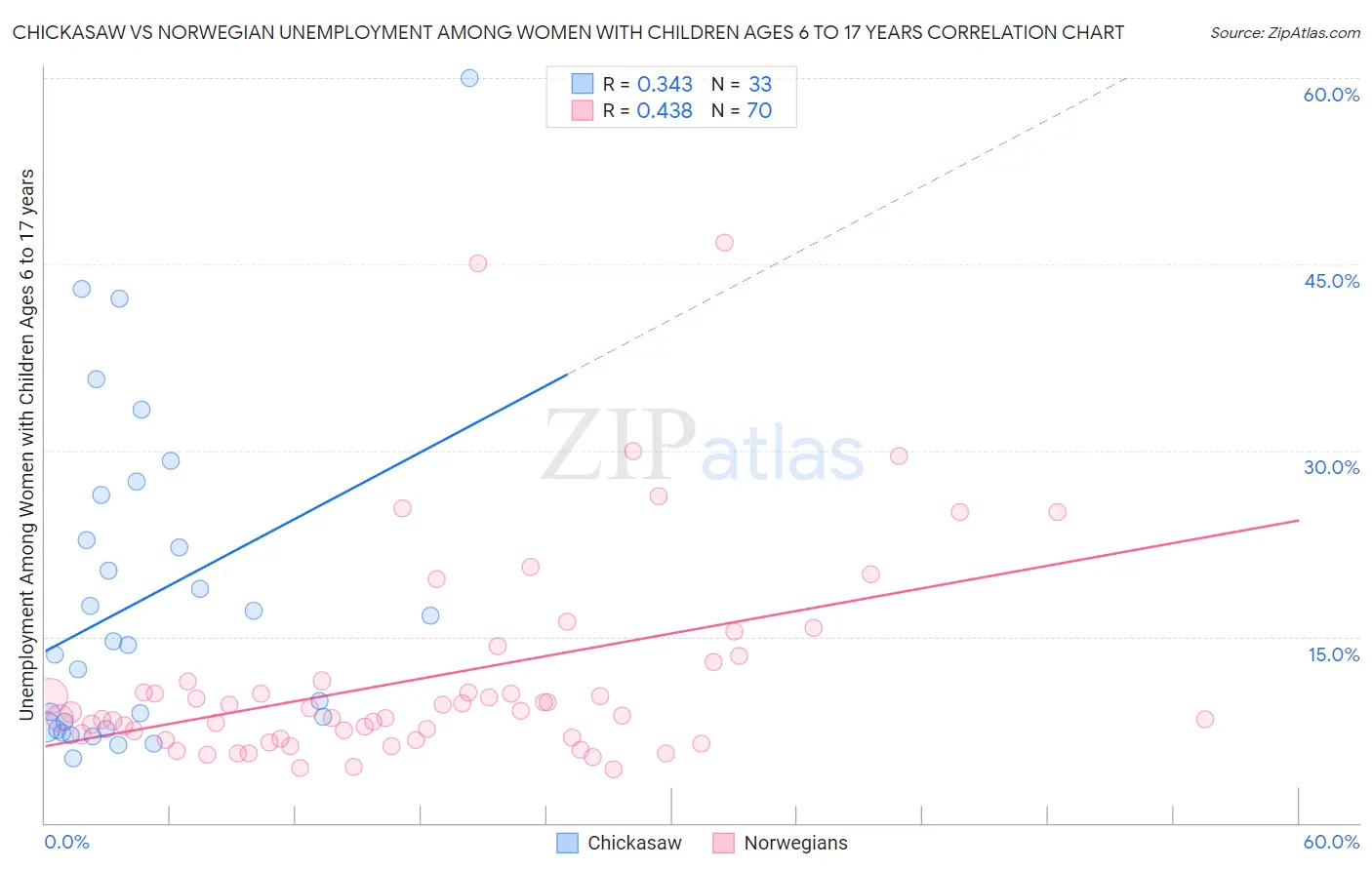 Chickasaw vs Norwegian Unemployment Among Women with Children Ages 6 to 17 years