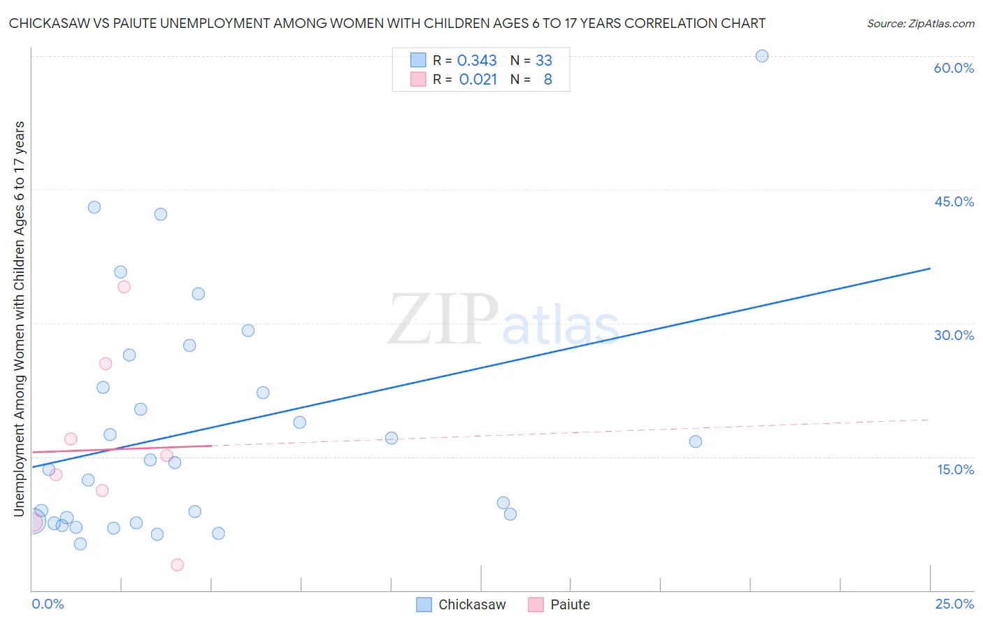 Chickasaw vs Paiute Unemployment Among Women with Children Ages 6 to 17 years