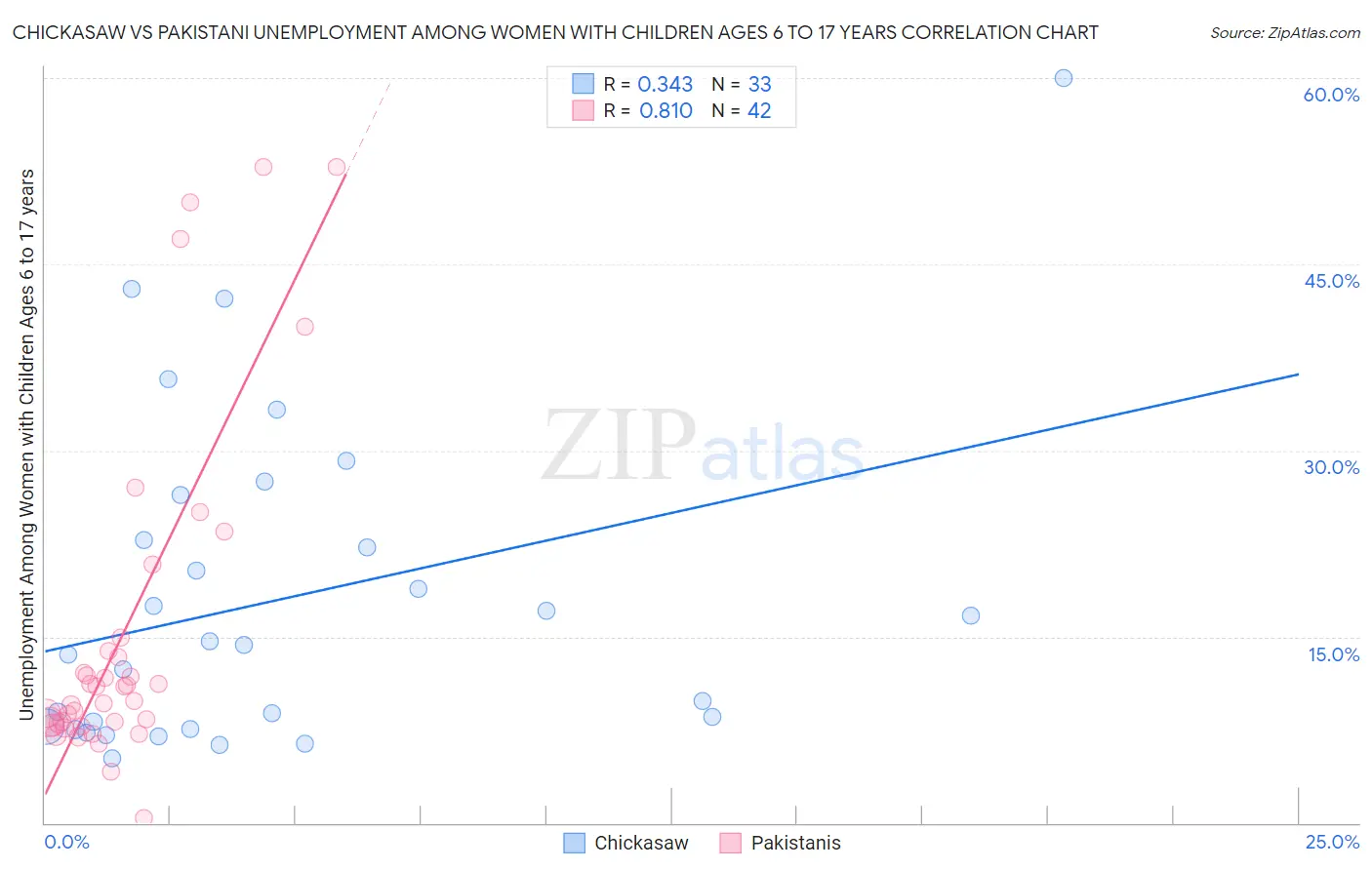 Chickasaw vs Pakistani Unemployment Among Women with Children Ages 6 to 17 years