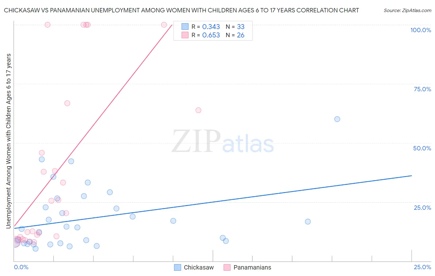 Chickasaw vs Panamanian Unemployment Among Women with Children Ages 6 to 17 years