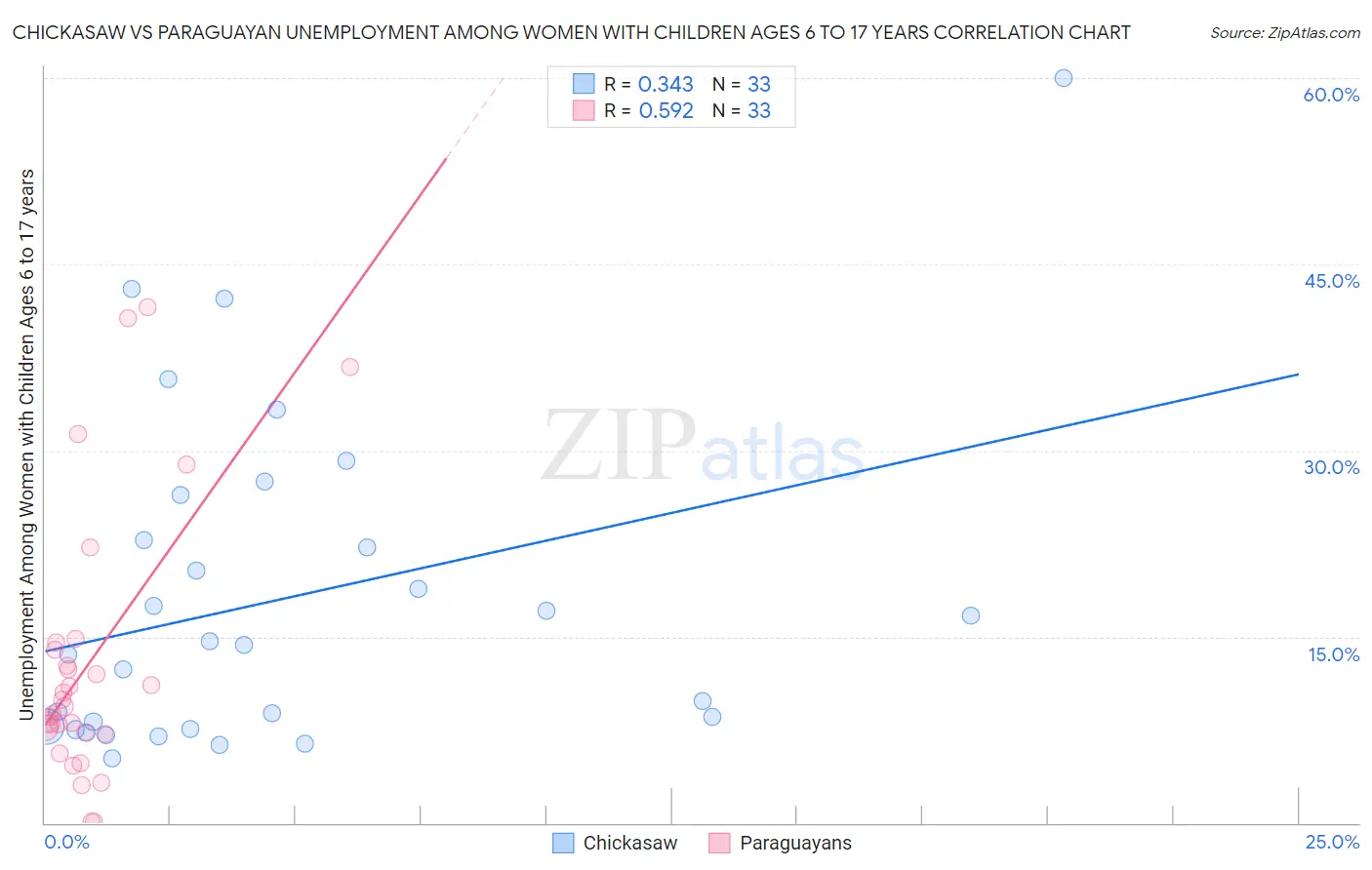 Chickasaw vs Paraguayan Unemployment Among Women with Children Ages 6 to 17 years