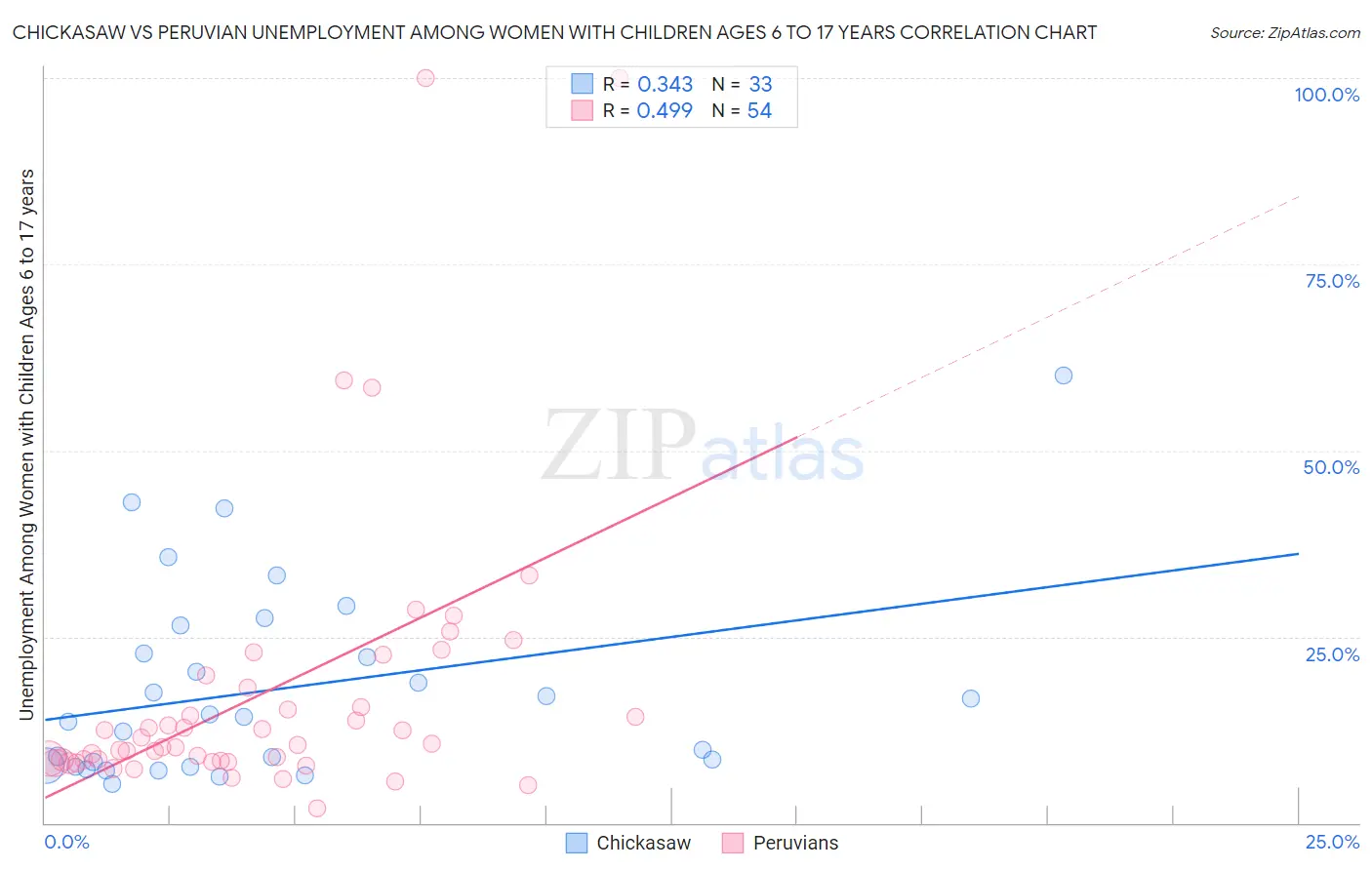 Chickasaw vs Peruvian Unemployment Among Women with Children Ages 6 to 17 years