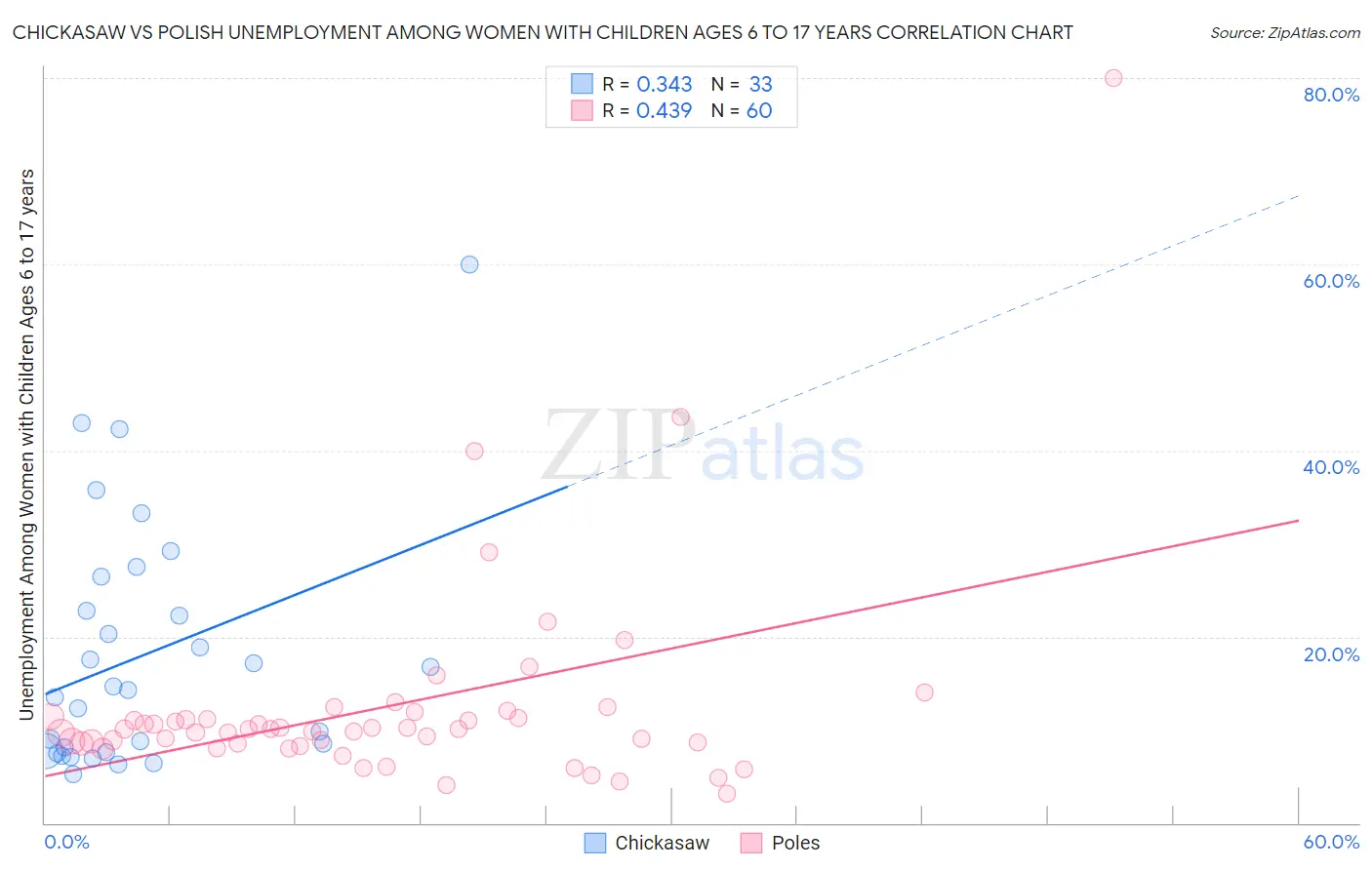 Chickasaw vs Polish Unemployment Among Women with Children Ages 6 to 17 years