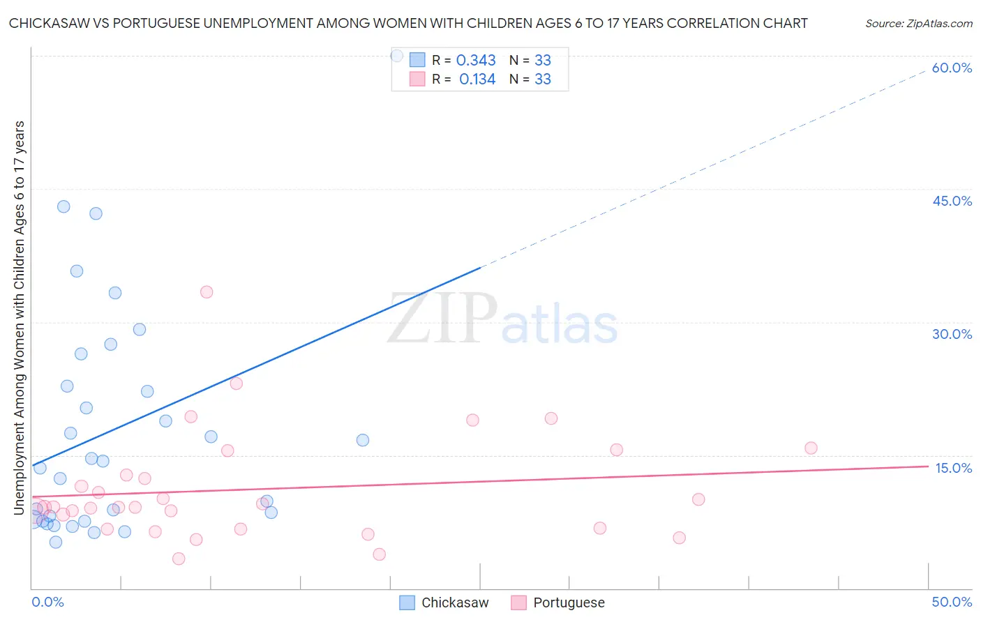 Chickasaw vs Portuguese Unemployment Among Women with Children Ages 6 to 17 years