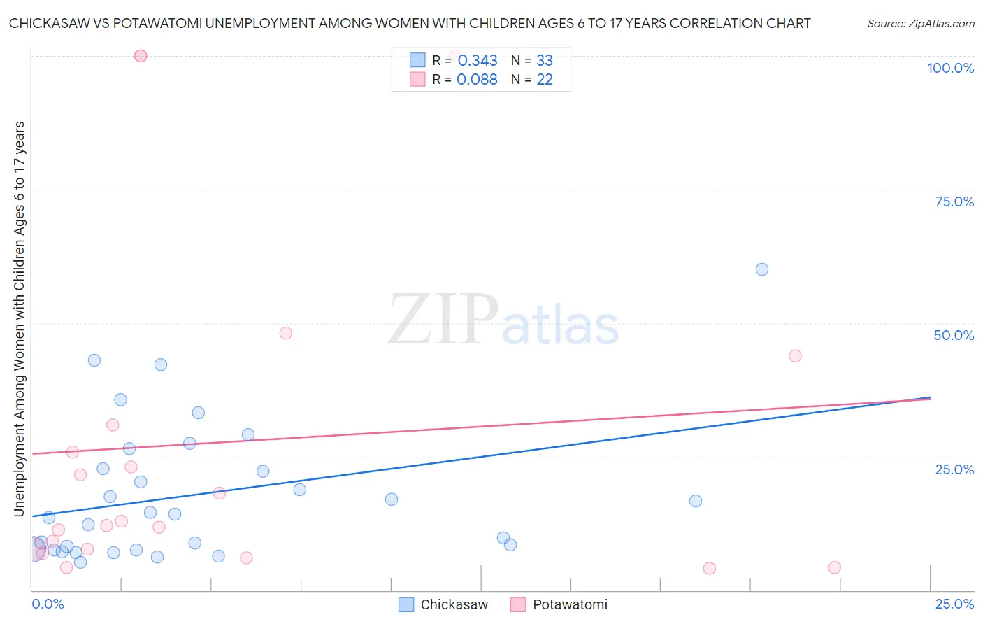 Chickasaw vs Potawatomi Unemployment Among Women with Children Ages 6 to 17 years