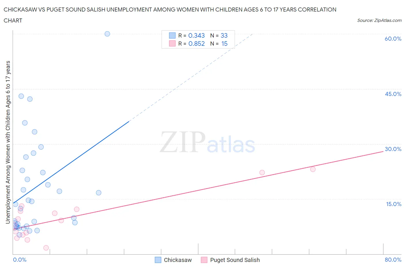 Chickasaw vs Puget Sound Salish Unemployment Among Women with Children Ages 6 to 17 years