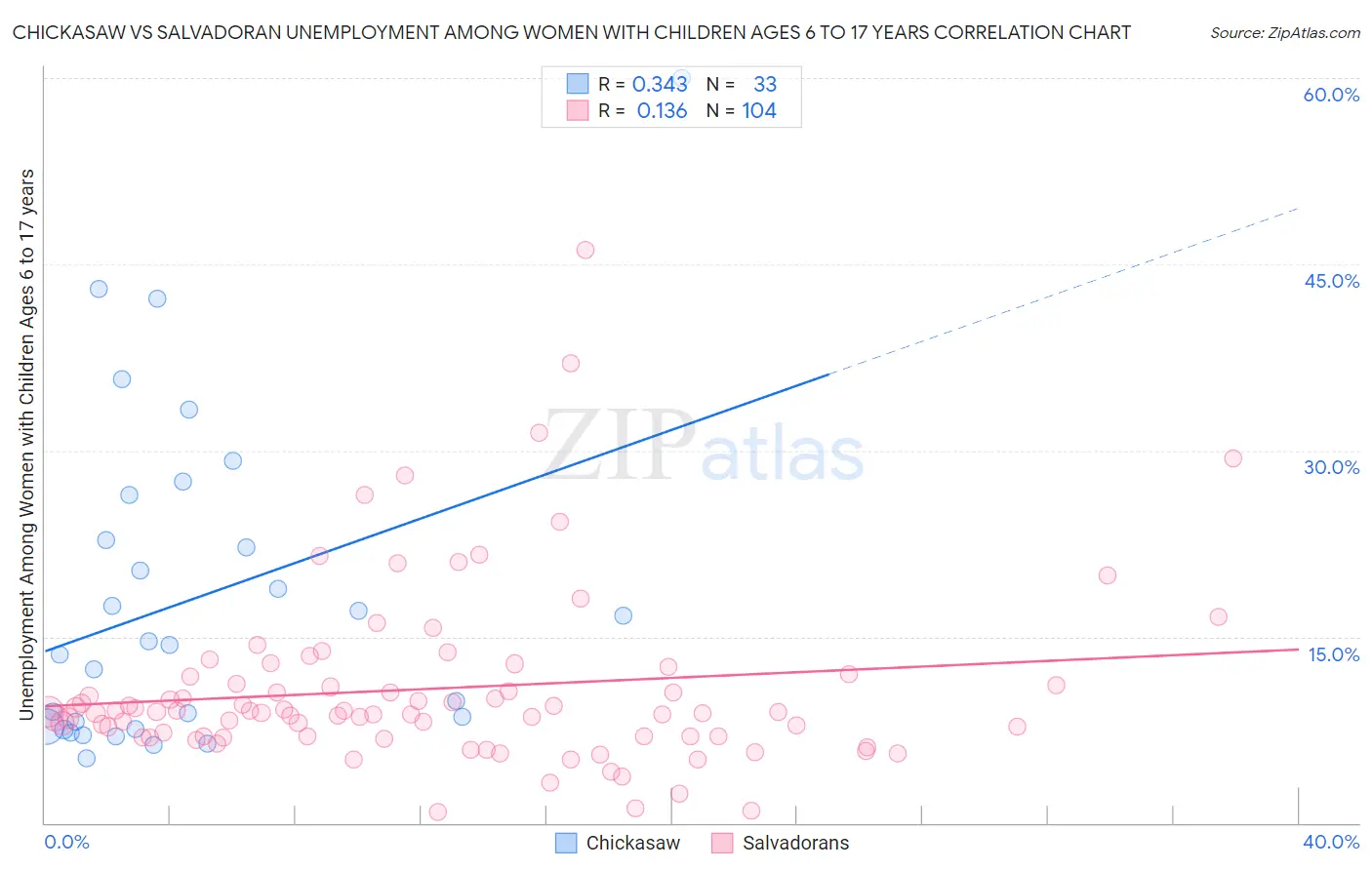 Chickasaw vs Salvadoran Unemployment Among Women with Children Ages 6 to 17 years