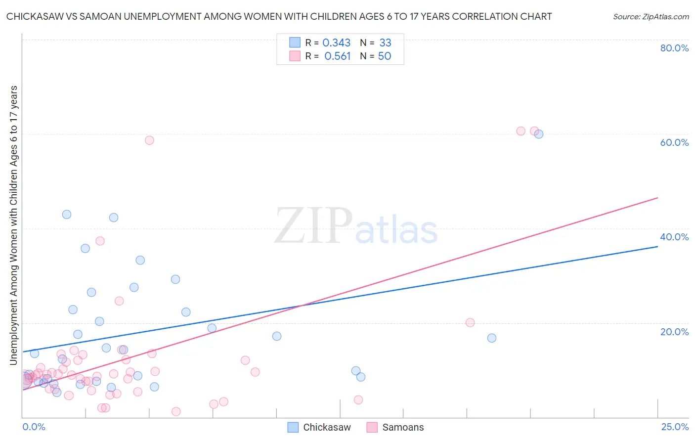 Chickasaw vs Samoan Unemployment Among Women with Children Ages 6 to 17 years