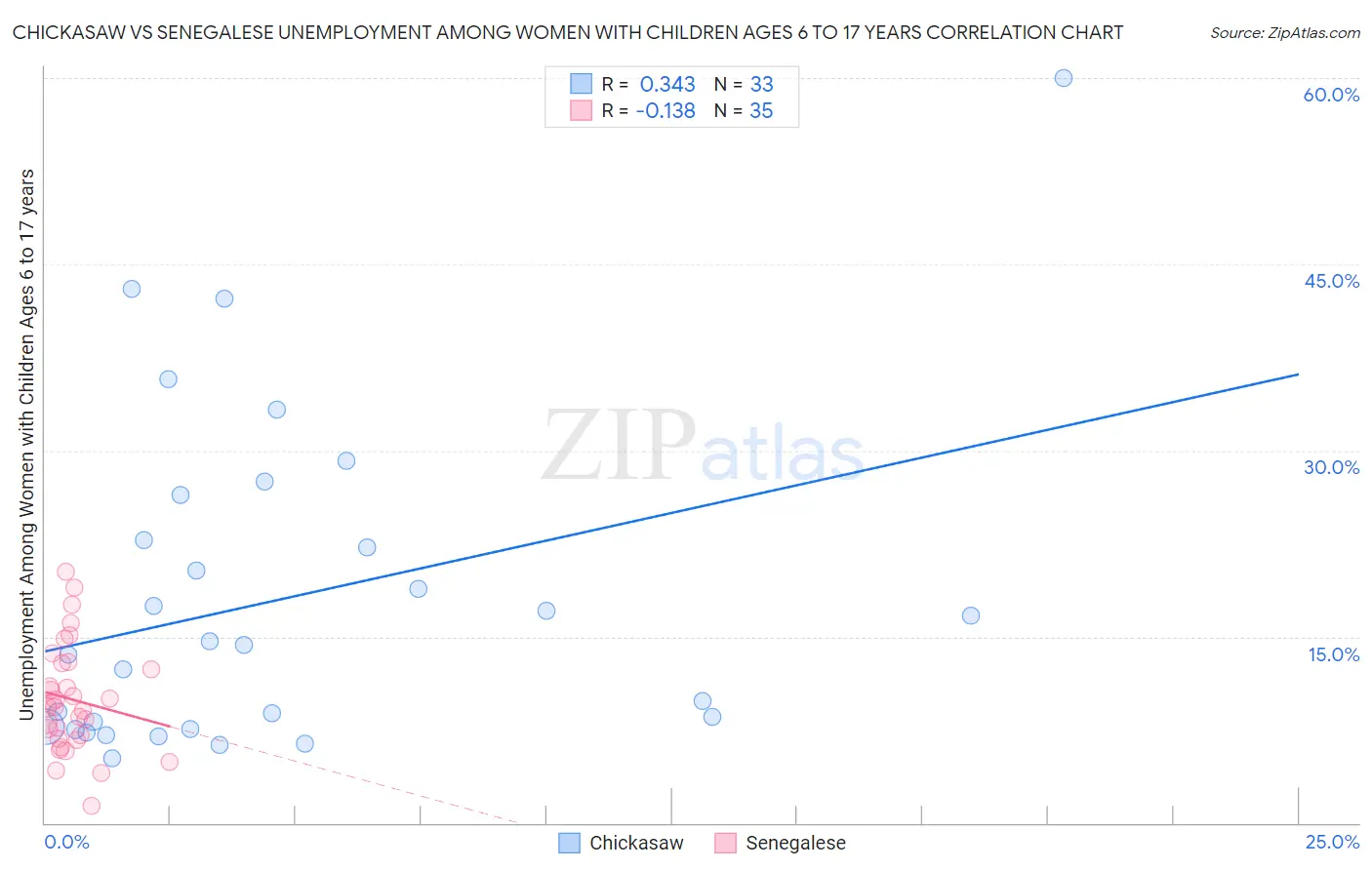 Chickasaw vs Senegalese Unemployment Among Women with Children Ages 6 to 17 years