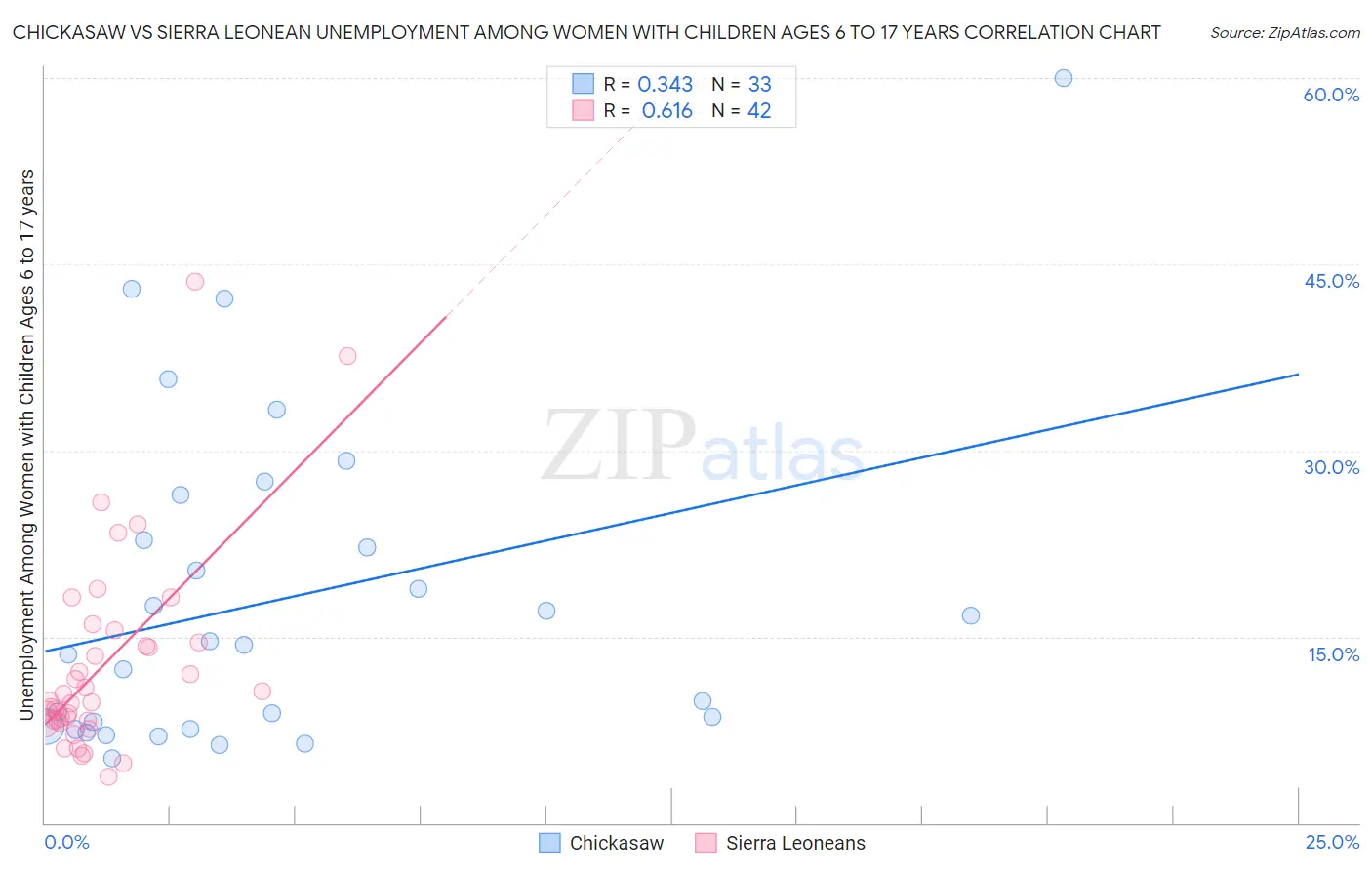 Chickasaw vs Sierra Leonean Unemployment Among Women with Children Ages 6 to 17 years
