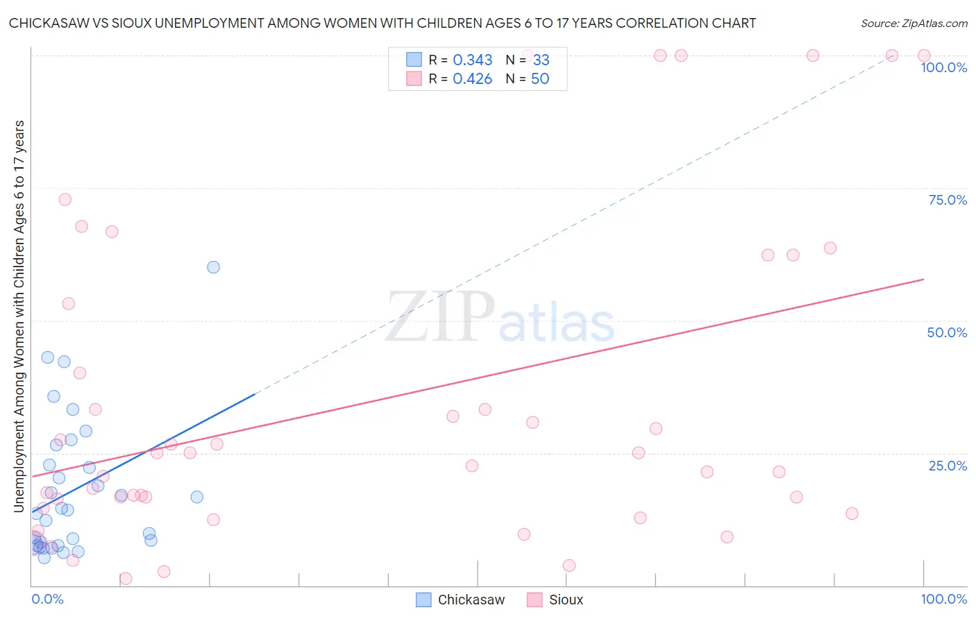 Chickasaw vs Sioux Unemployment Among Women with Children Ages 6 to 17 years