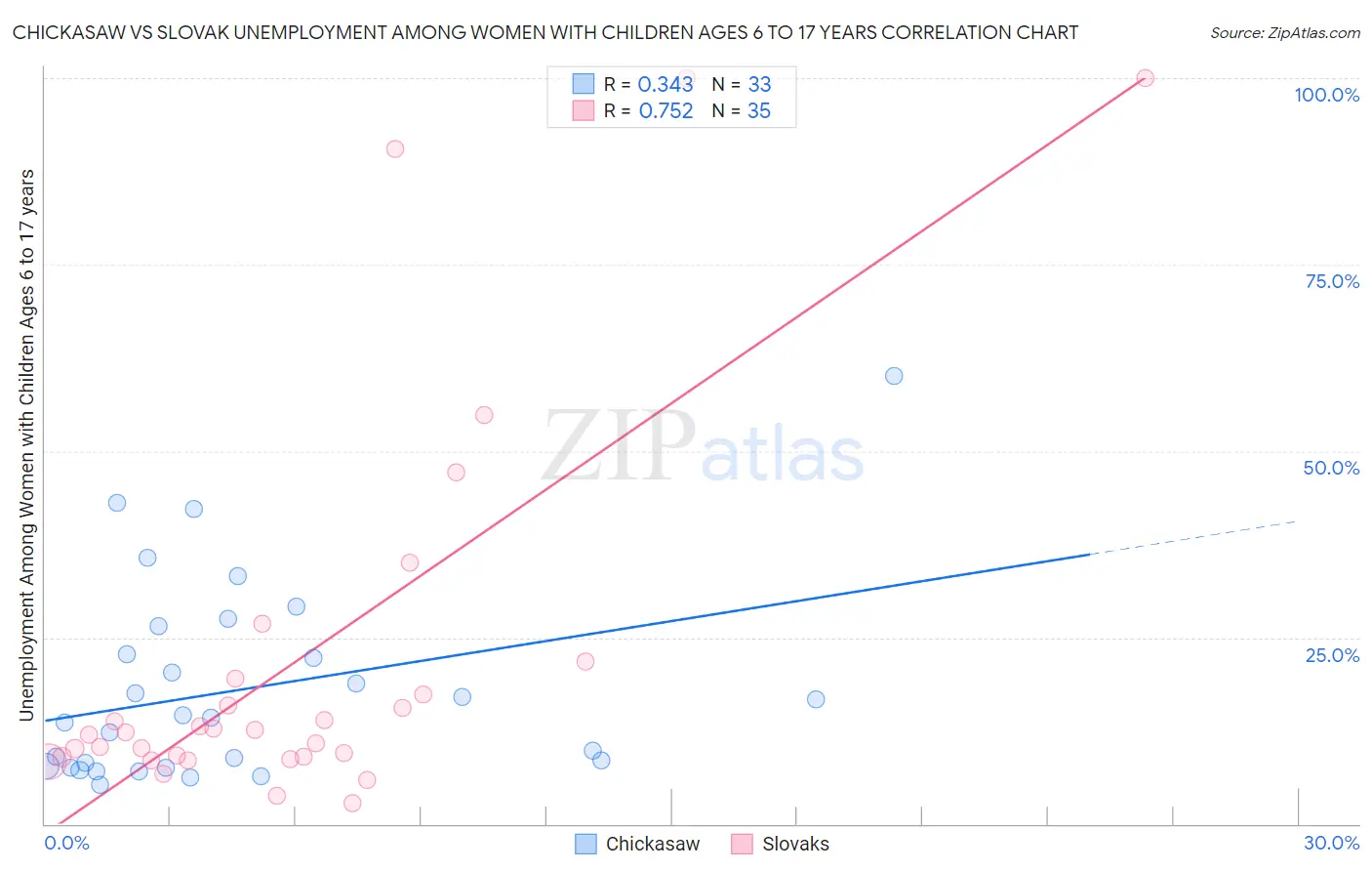 Chickasaw vs Slovak Unemployment Among Women with Children Ages 6 to 17 years