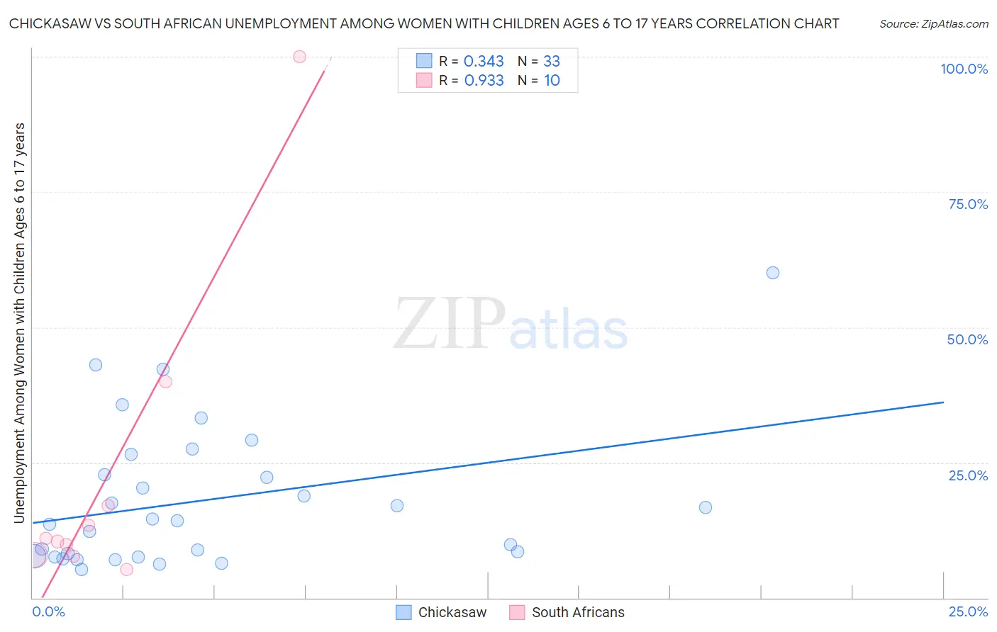 Chickasaw vs South African Unemployment Among Women with Children Ages 6 to 17 years