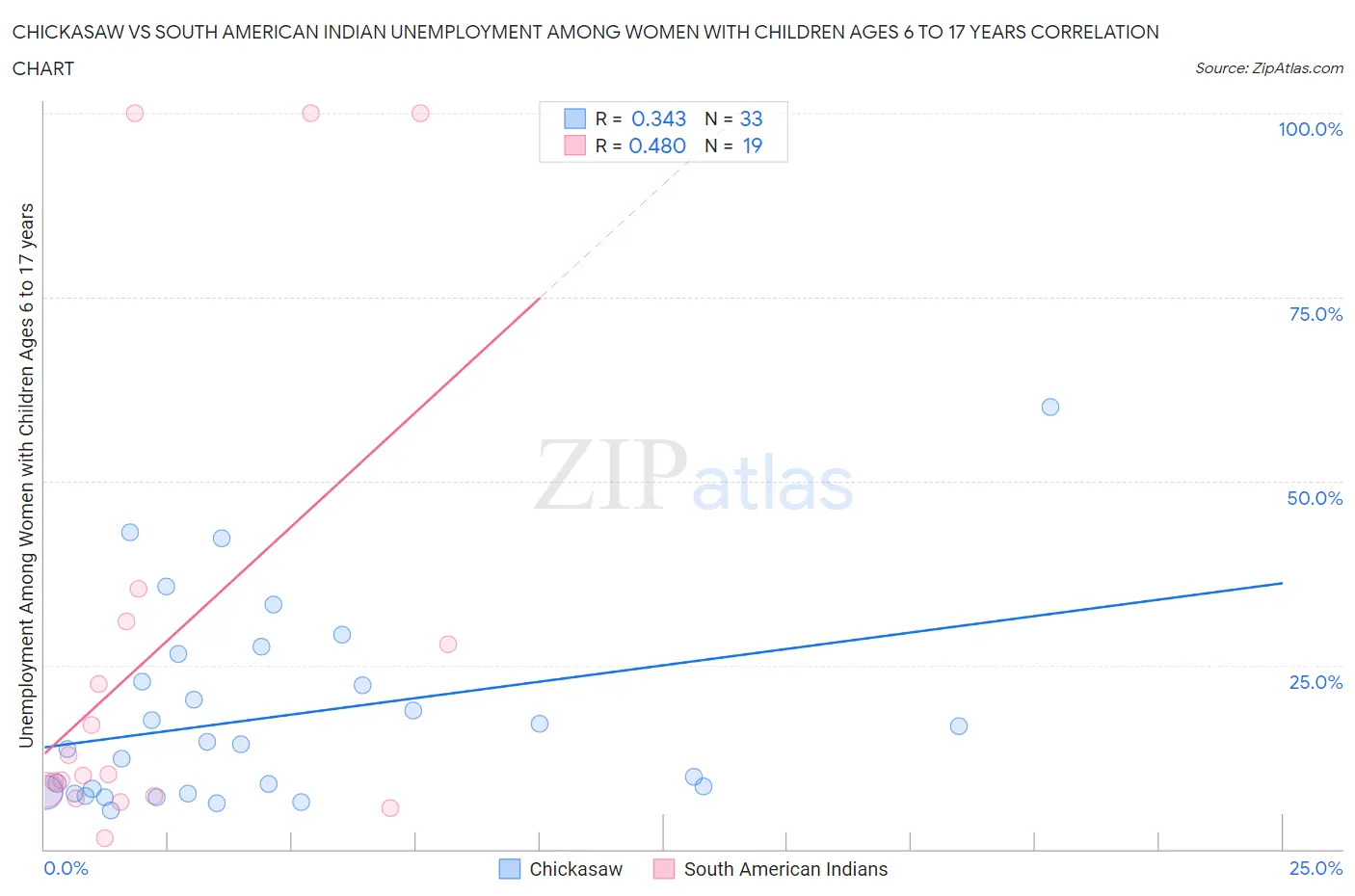 Chickasaw vs South American Indian Unemployment Among Women with Children Ages 6 to 17 years