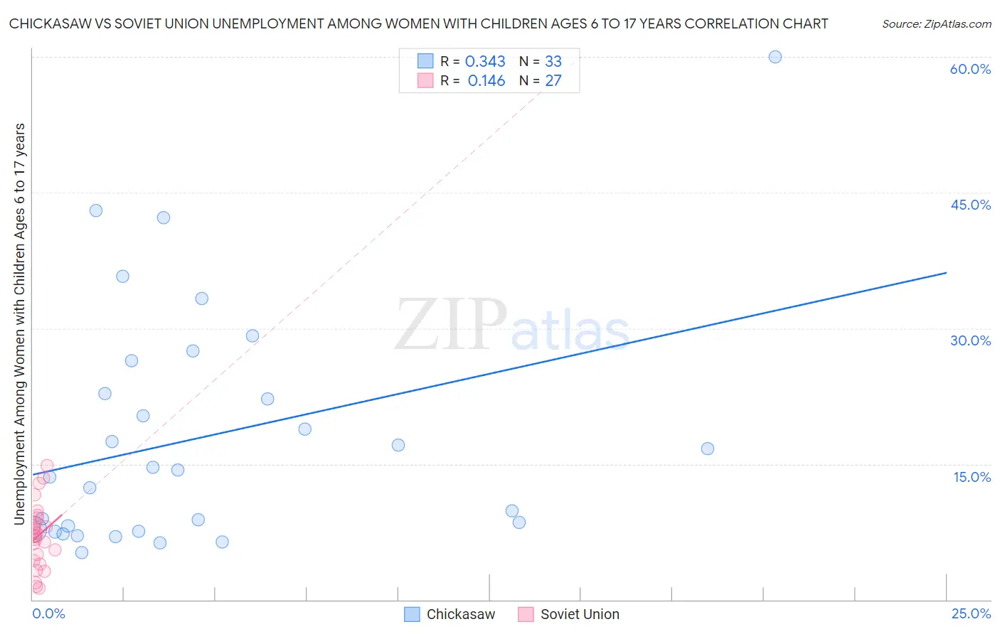 Chickasaw vs Soviet Union Unemployment Among Women with Children Ages 6 to 17 years