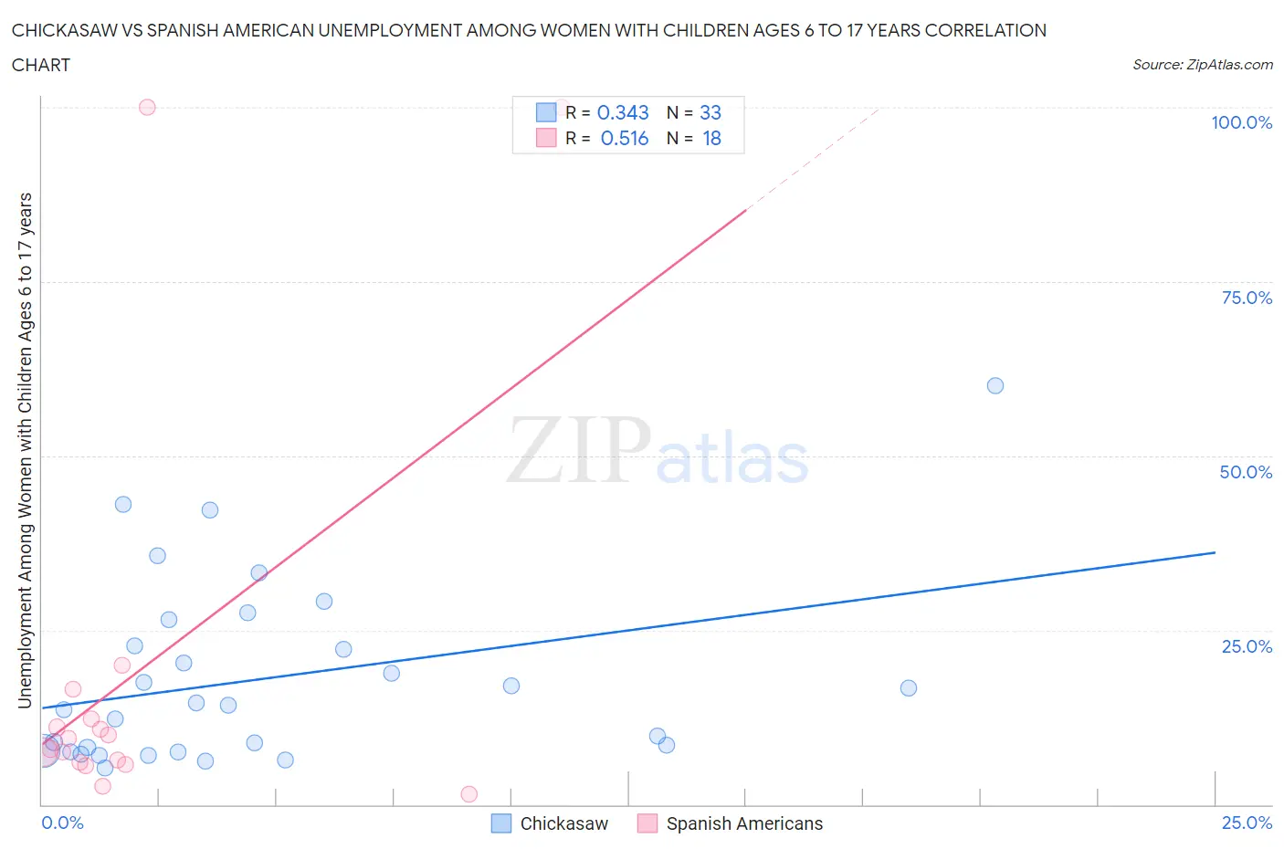 Chickasaw vs Spanish American Unemployment Among Women with Children Ages 6 to 17 years
