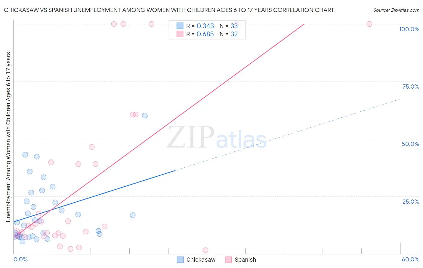 Chickasaw vs Spanish Unemployment Among Women with Children Ages 6 to 17 years
