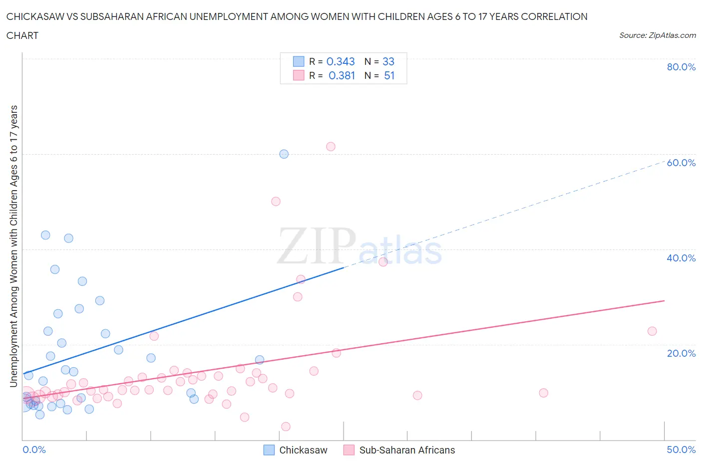 Chickasaw vs Subsaharan African Unemployment Among Women with Children Ages 6 to 17 years