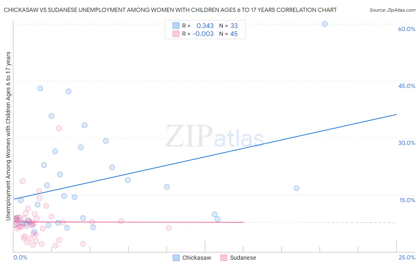 Chickasaw vs Sudanese Unemployment Among Women with Children Ages 6 to 17 years