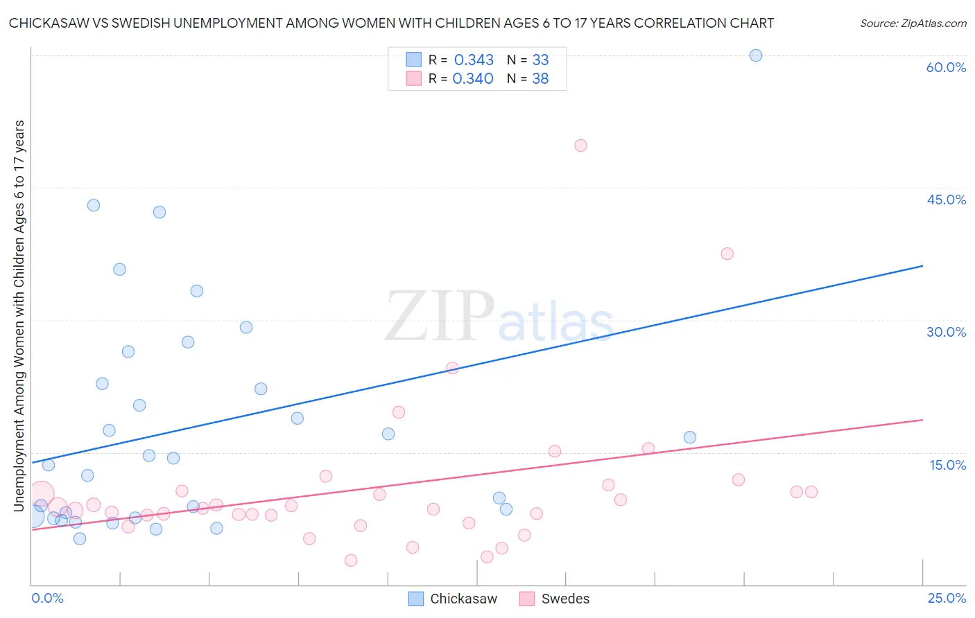 Chickasaw vs Swedish Unemployment Among Women with Children Ages 6 to 17 years