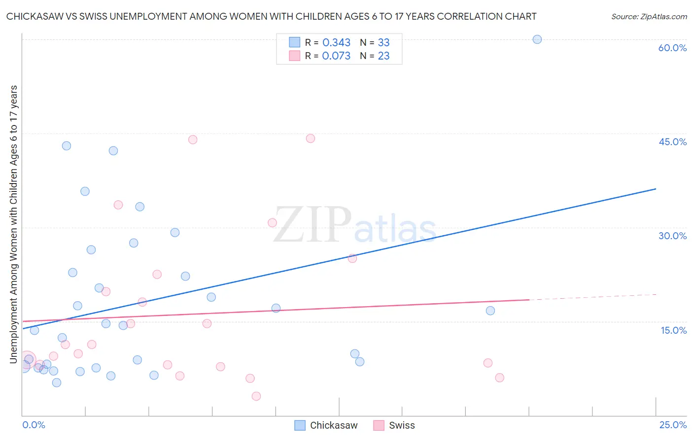 Chickasaw vs Swiss Unemployment Among Women with Children Ages 6 to 17 years