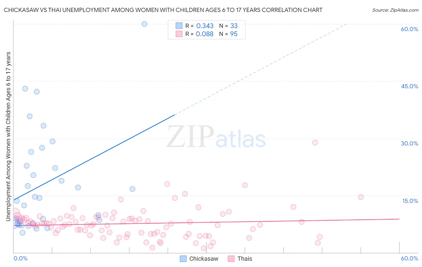 Chickasaw vs Thai Unemployment Among Women with Children Ages 6 to 17 years