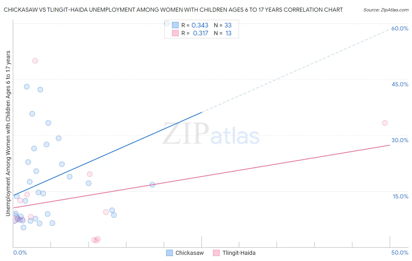 Chickasaw vs Tlingit-Haida Unemployment Among Women with Children Ages 6 to 17 years