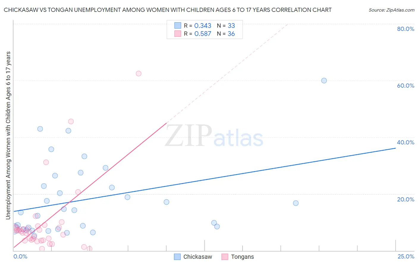 Chickasaw vs Tongan Unemployment Among Women with Children Ages 6 to 17 years