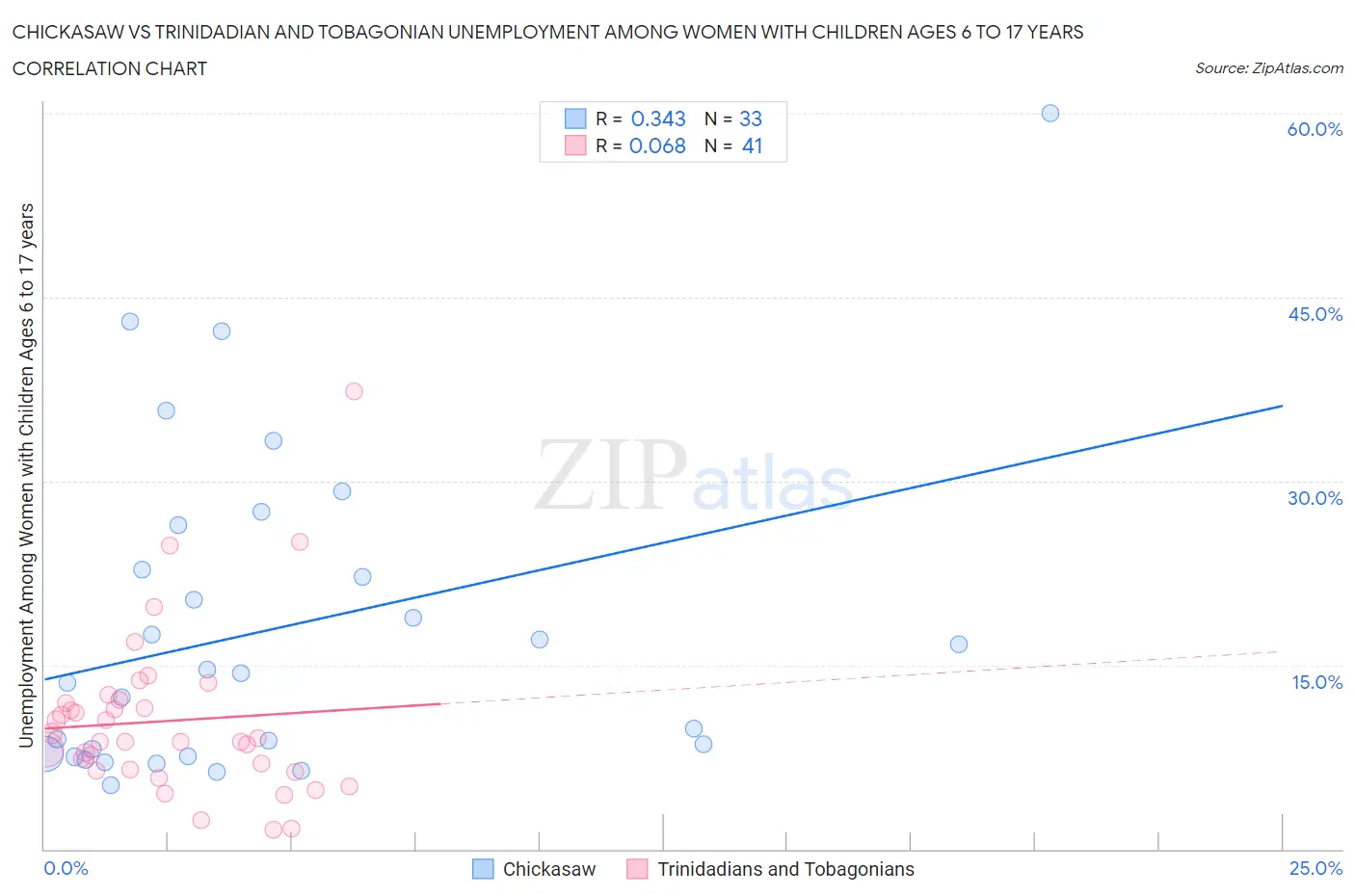 Chickasaw vs Trinidadian and Tobagonian Unemployment Among Women with Children Ages 6 to 17 years