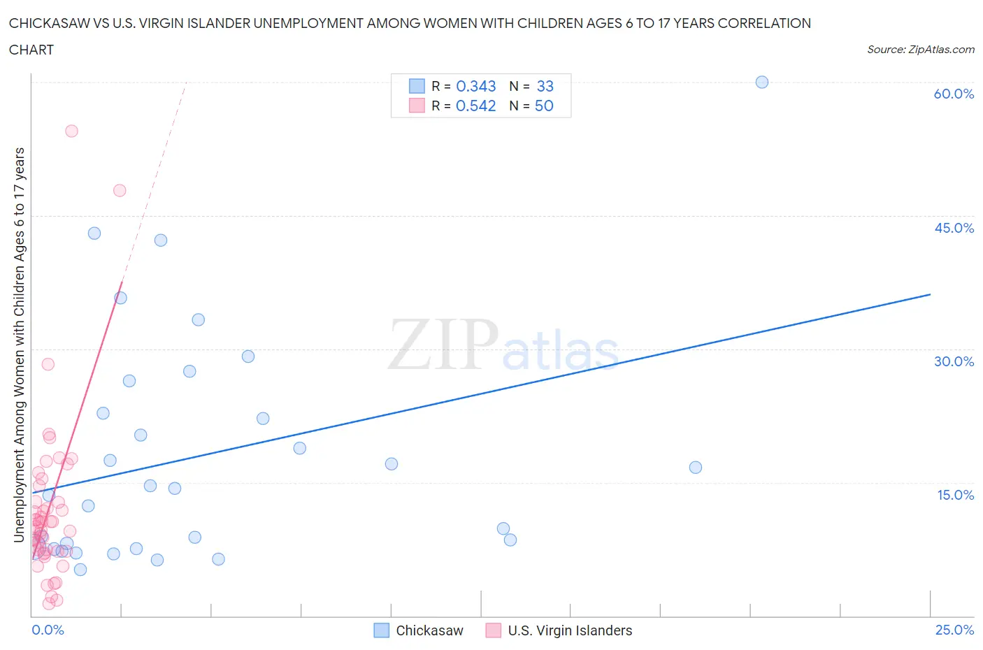 Chickasaw vs U.S. Virgin Islander Unemployment Among Women with Children Ages 6 to 17 years