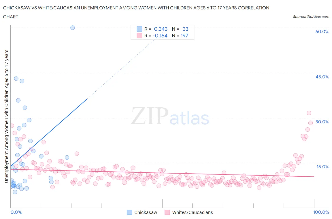 Chickasaw vs White/Caucasian Unemployment Among Women with Children Ages 6 to 17 years