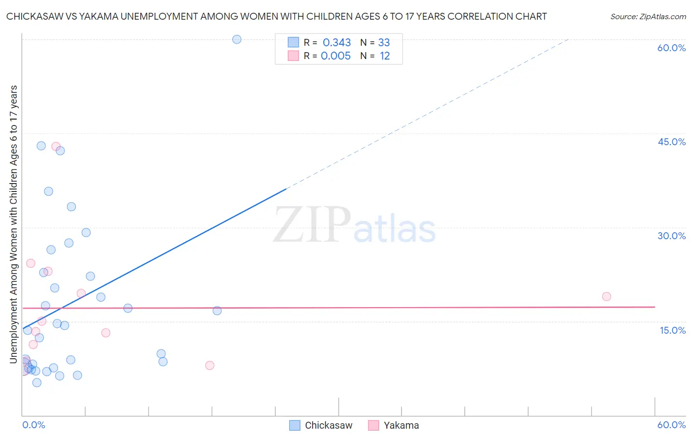 Chickasaw vs Yakama Unemployment Among Women with Children Ages 6 to 17 years