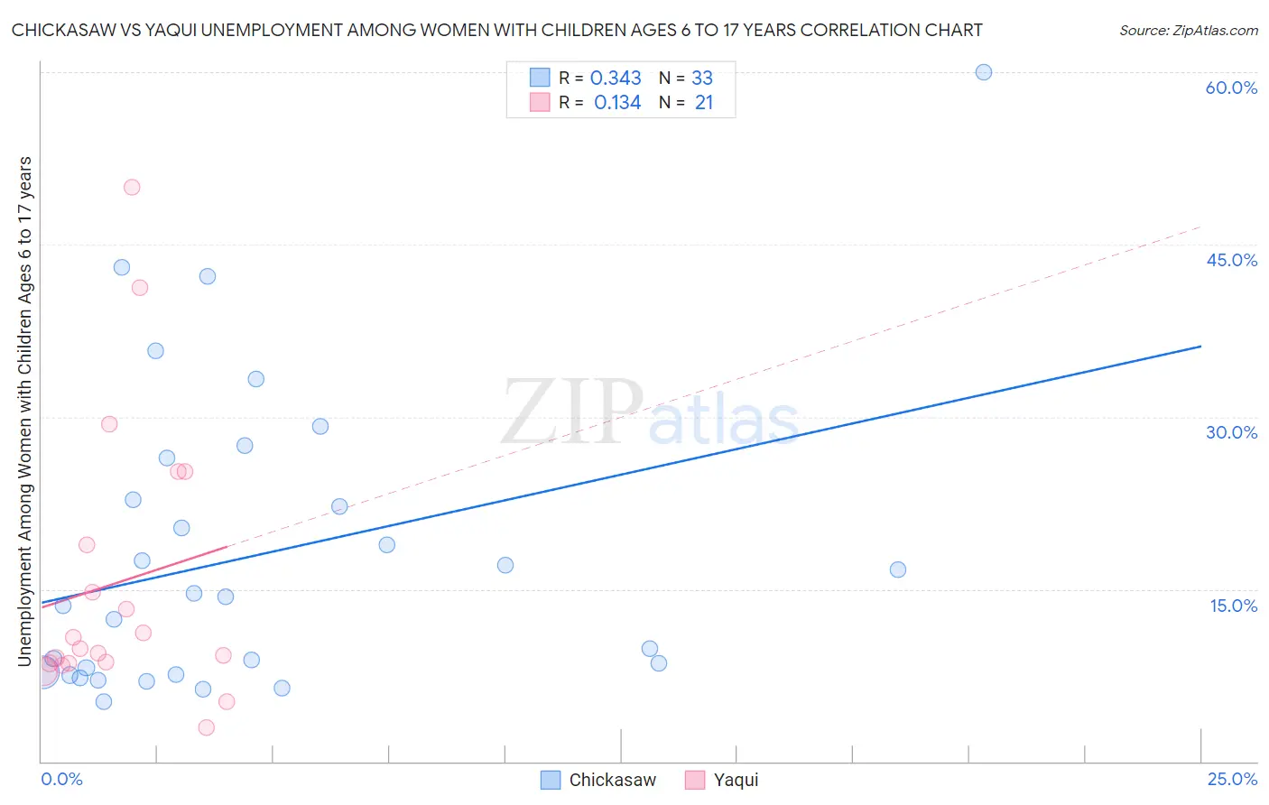 Chickasaw vs Yaqui Unemployment Among Women with Children Ages 6 to 17 years