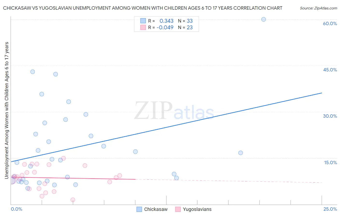 Chickasaw vs Yugoslavian Unemployment Among Women with Children Ages 6 to 17 years