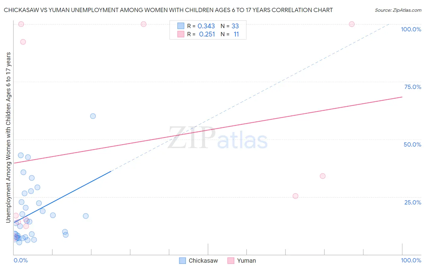 Chickasaw vs Yuman Unemployment Among Women with Children Ages 6 to 17 years