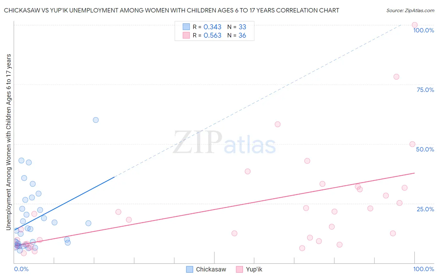 Chickasaw vs Yup'ik Unemployment Among Women with Children Ages 6 to 17 years