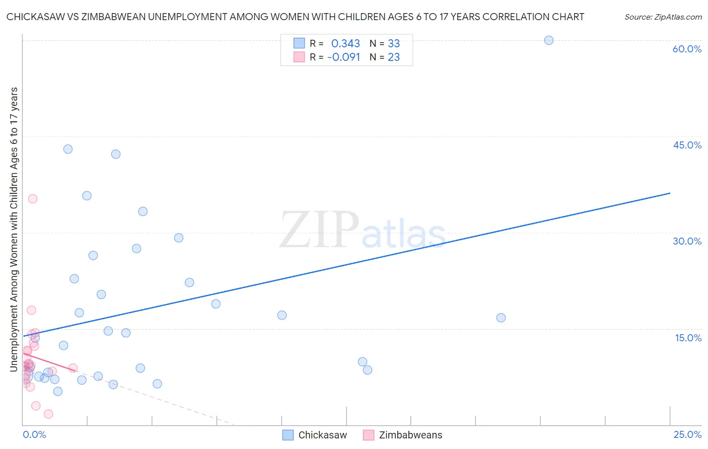 Chickasaw vs Zimbabwean Unemployment Among Women with Children Ages 6 to 17 years