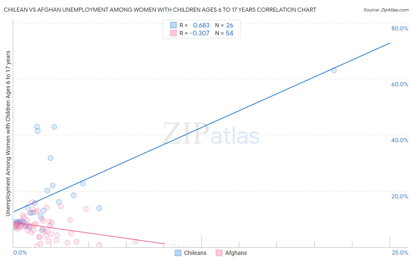 Chilean vs Afghan Unemployment Among Women with Children Ages 6 to 17 years