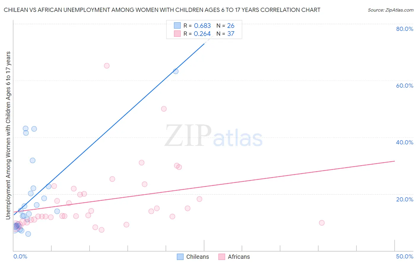 Chilean vs African Unemployment Among Women with Children Ages 6 to 17 years