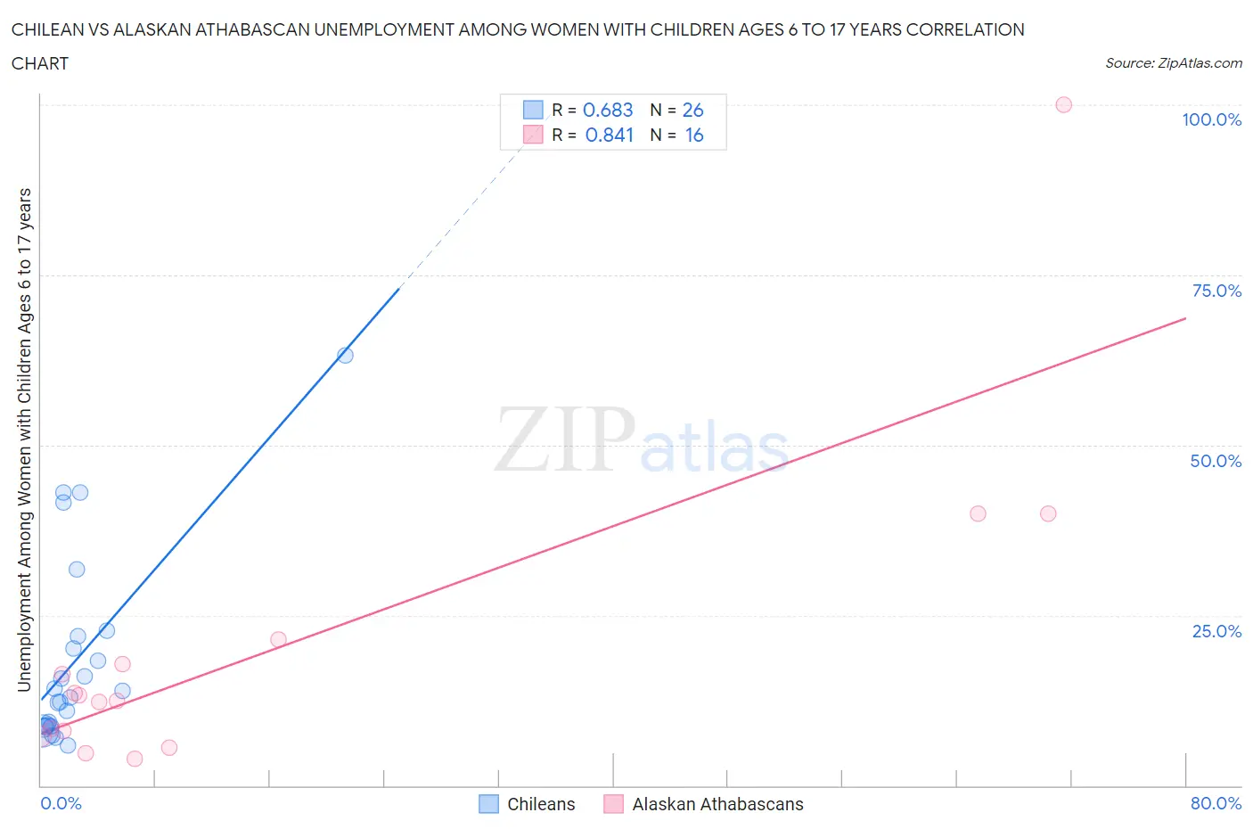 Chilean vs Alaskan Athabascan Unemployment Among Women with Children Ages 6 to 17 years