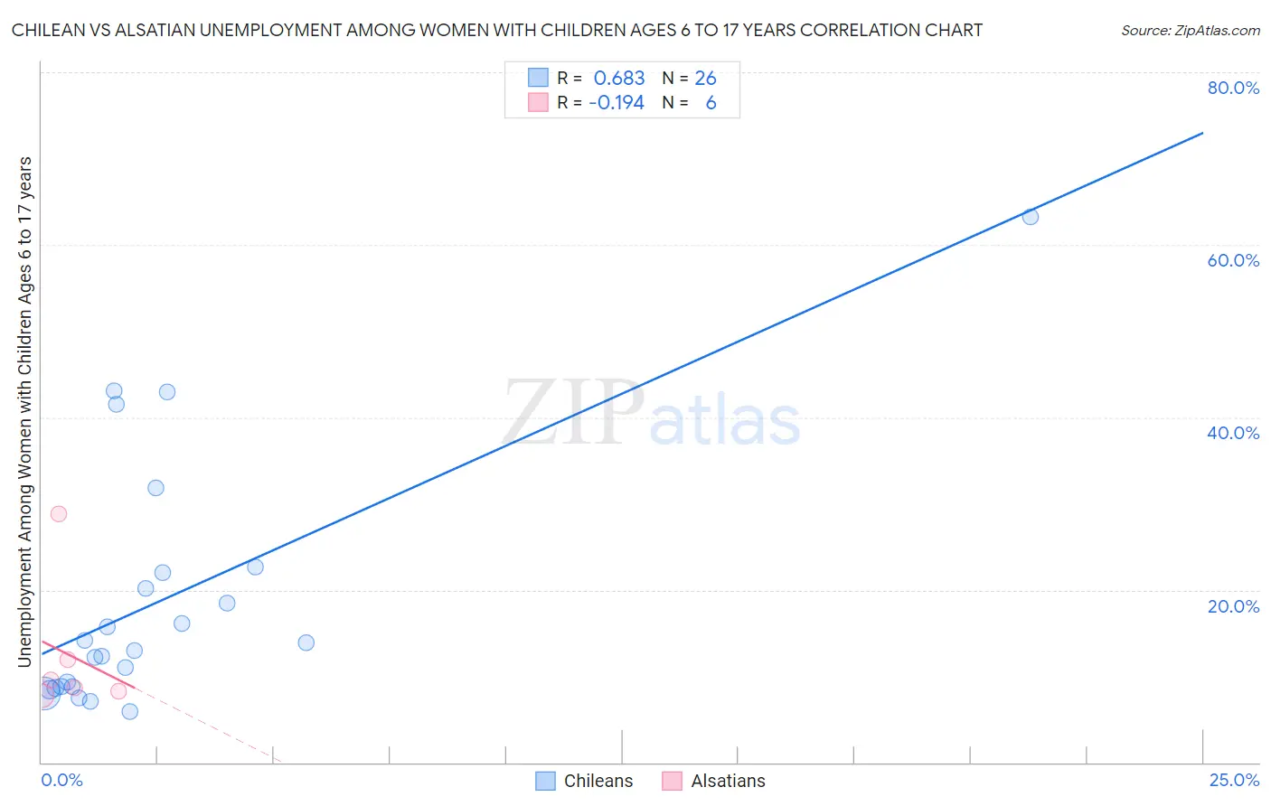 Chilean vs Alsatian Unemployment Among Women with Children Ages 6 to 17 years