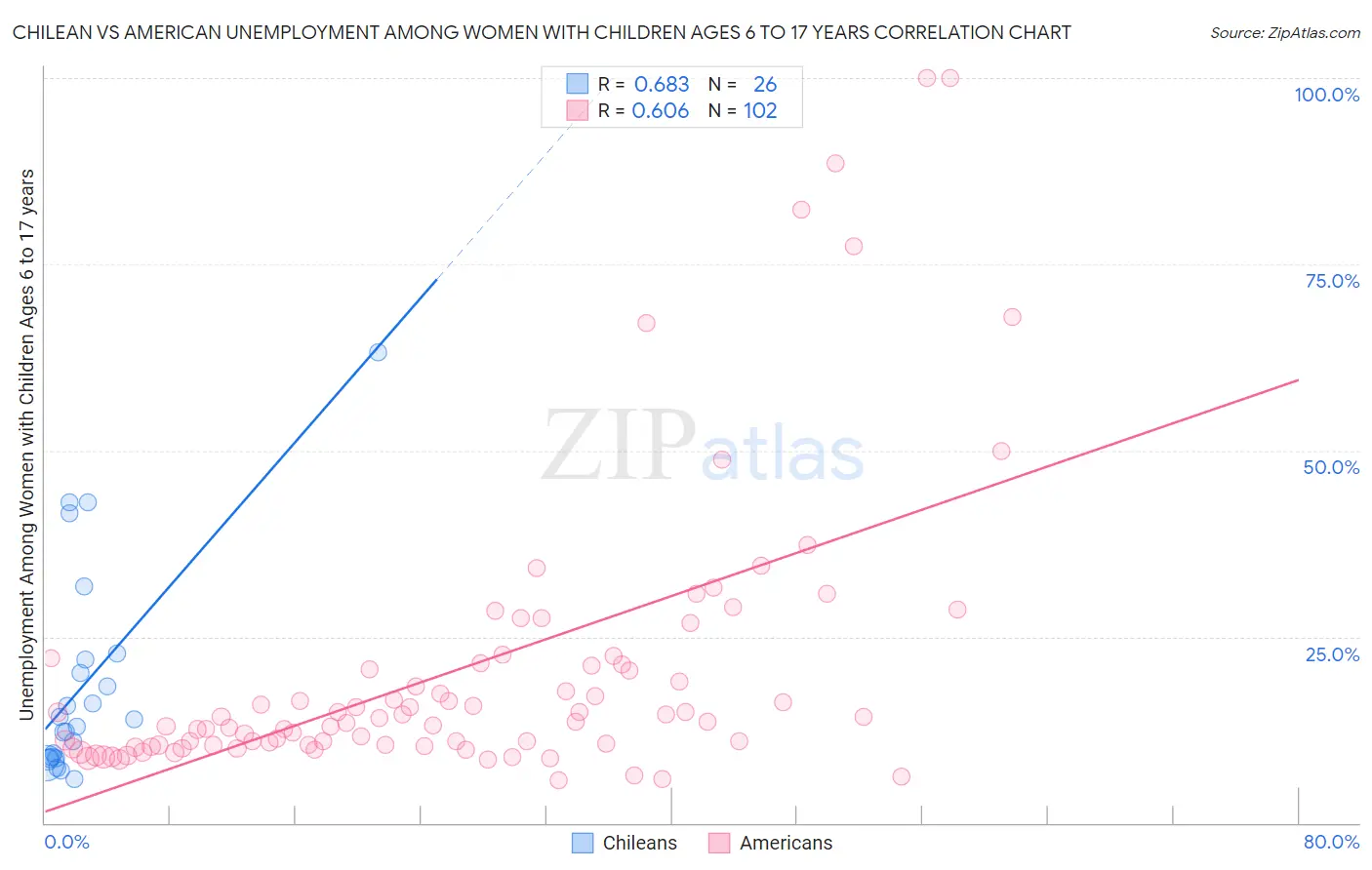 Chilean vs American Unemployment Among Women with Children Ages 6 to 17 years