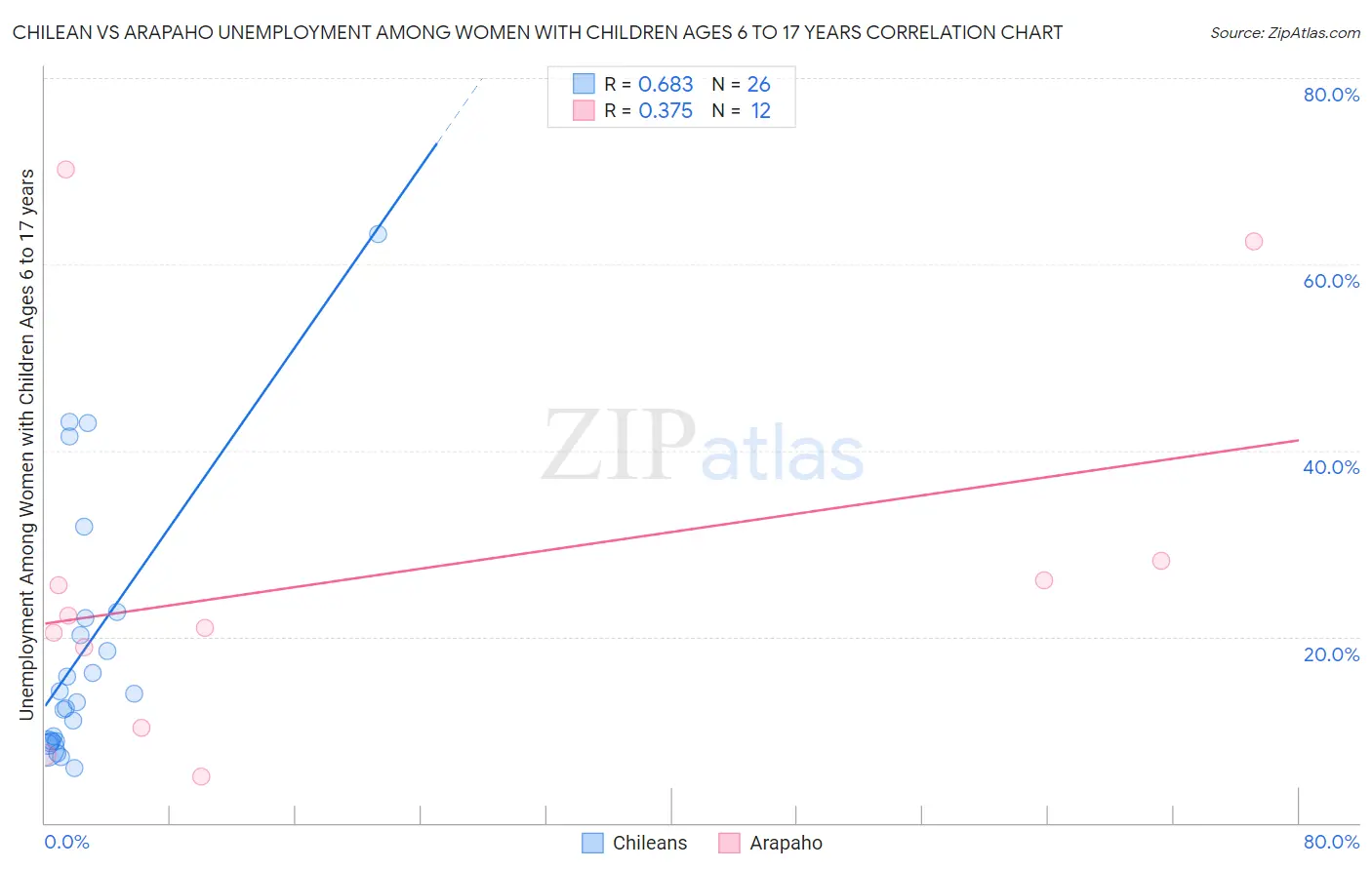 Chilean vs Arapaho Unemployment Among Women with Children Ages 6 to 17 years