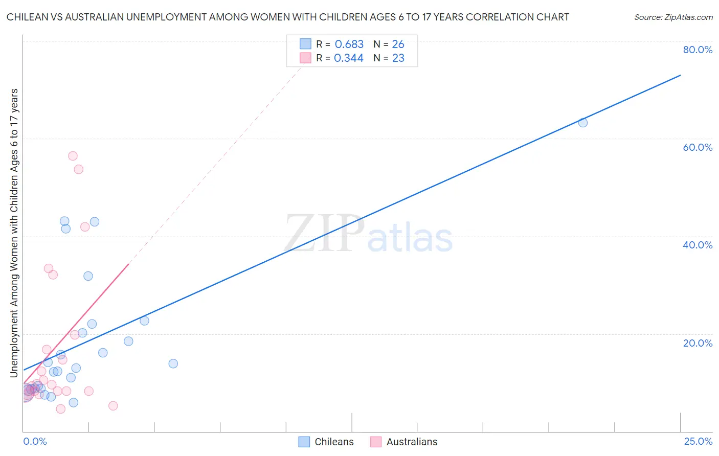 Chilean vs Australian Unemployment Among Women with Children Ages 6 to 17 years